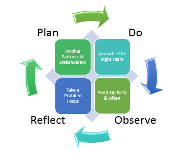 Plant-Do-Observe-Reflect Action Learning Cycle
